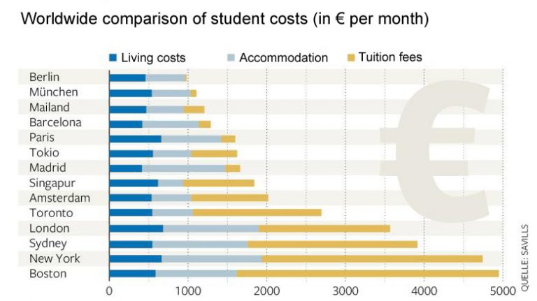 How Much Does University Cost In Germany